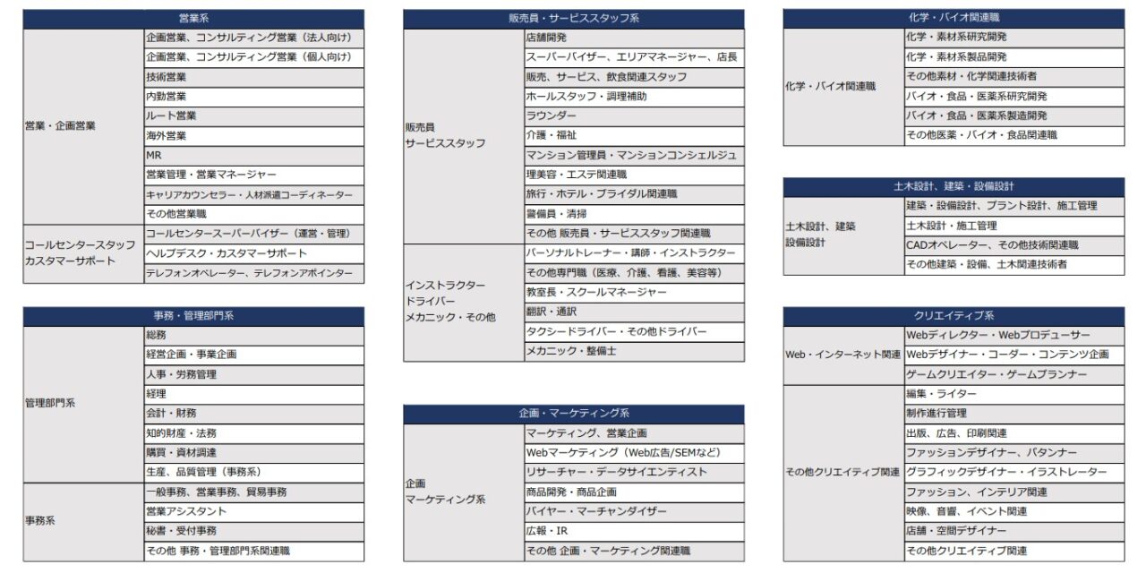 typeBカテゴリ職種コード