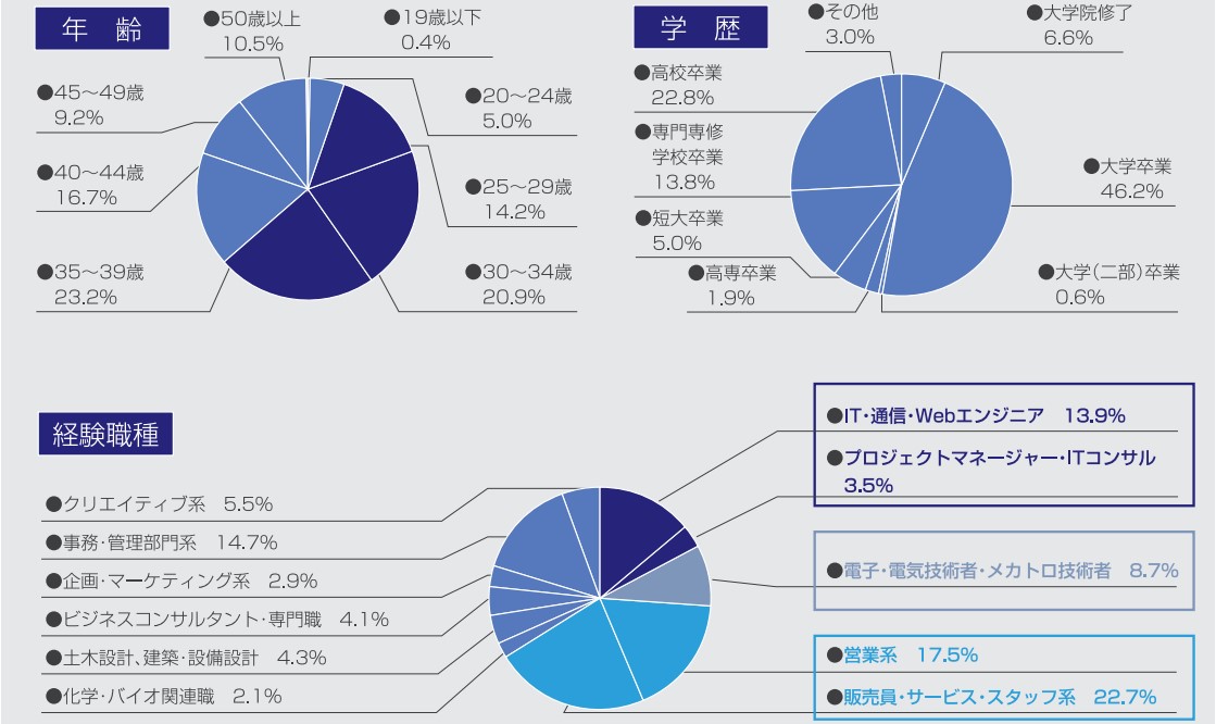 type（タイプ）ユーザー属性