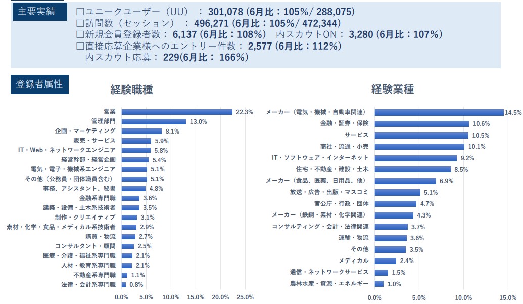 日経転職版ユーザー属性