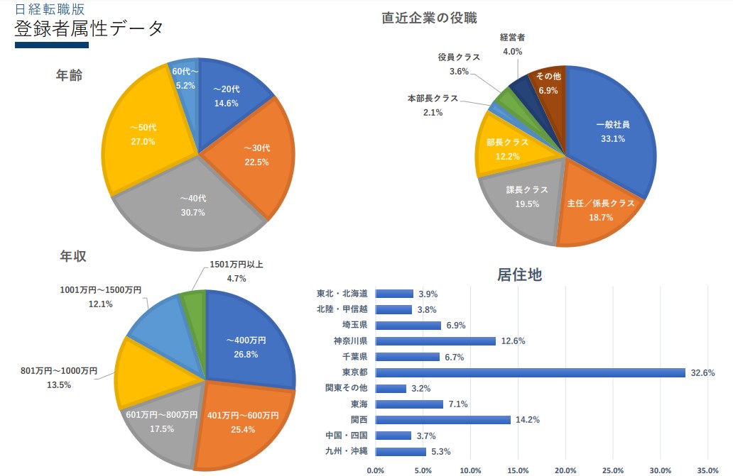 日経転職版居住地属性