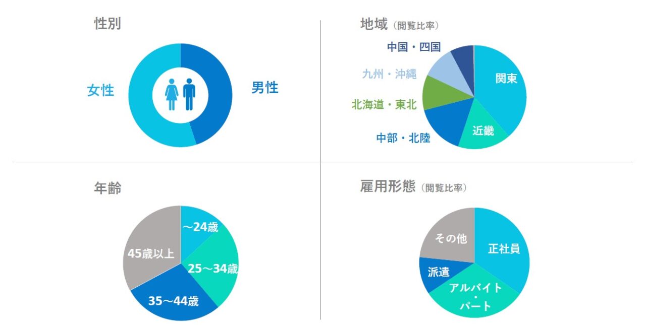 求人ボックスユーザー属性