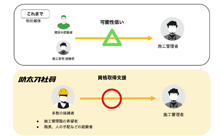 施工管理職