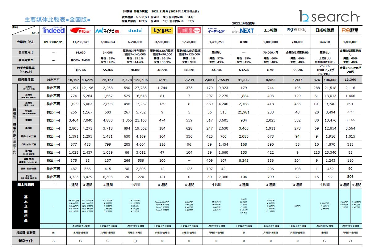 2021年12月末分求人広告主要媒体比較表を更新しました。