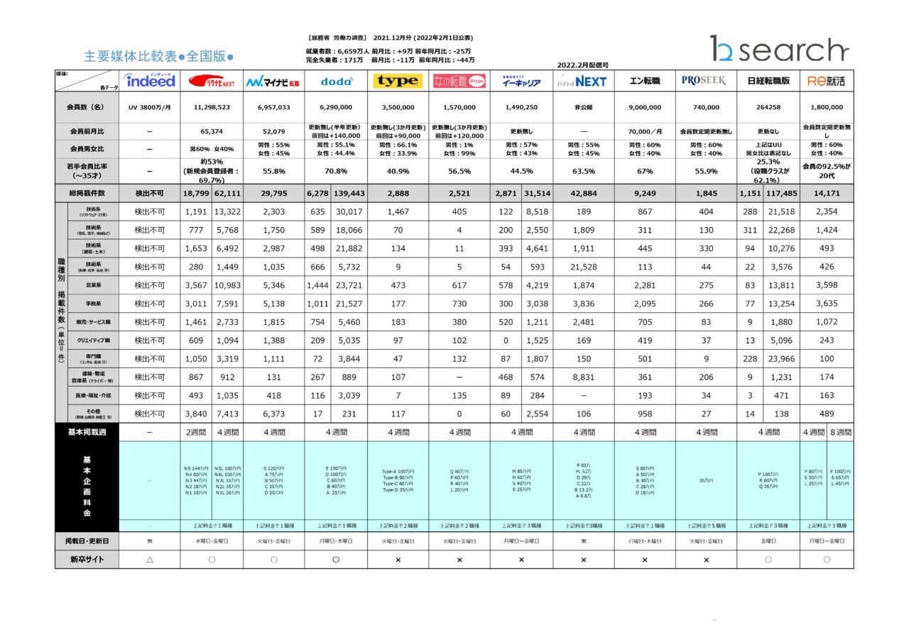 2022年1月末分求人広告主要媒体比較表を更新しました。