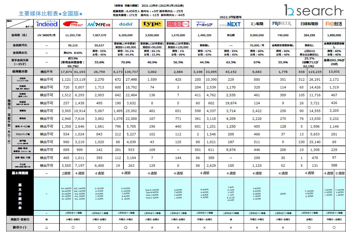 2022年2月末分求人広告主要媒体比較表を更新しました。