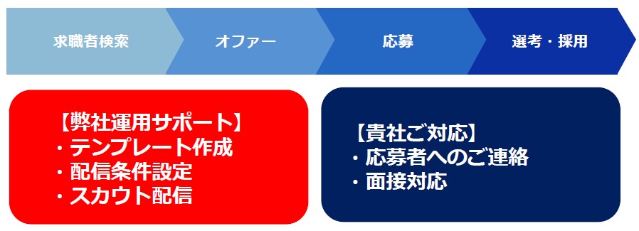 キャリオク管理画面操作スカウト検索運用サポート