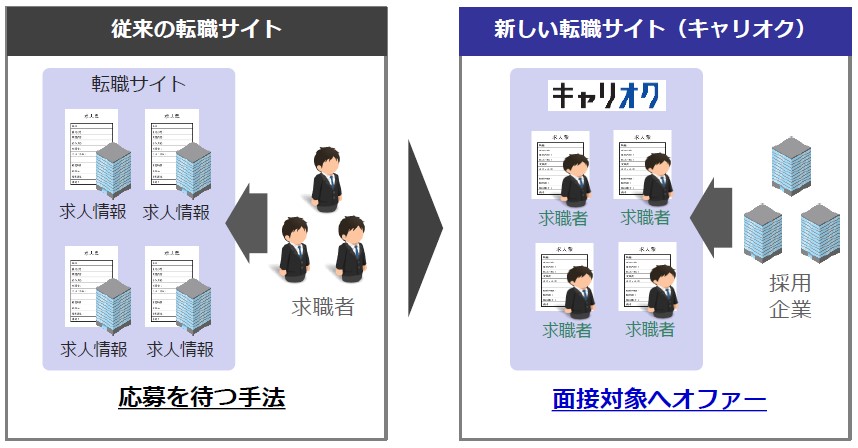 キャリオク従来サイトとの違いスカウト型サイト