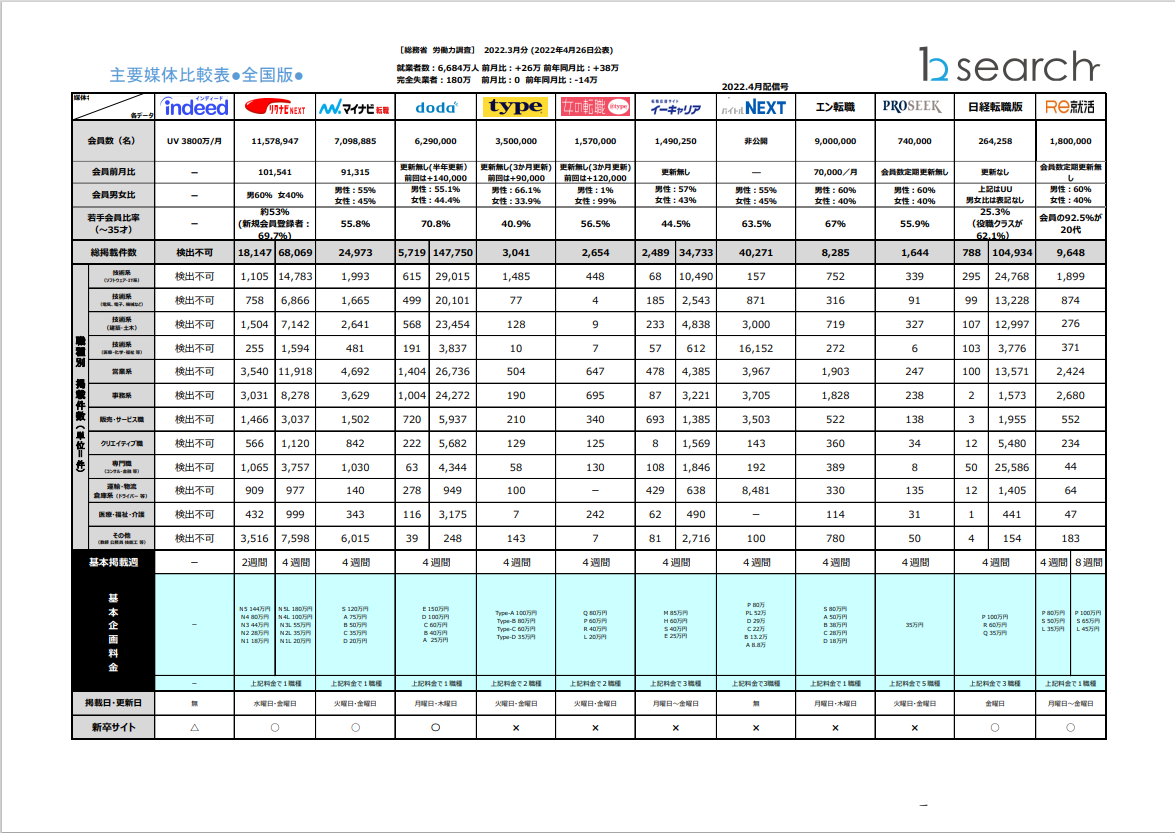 2022年4月末分求人広告主要媒体比較表を更新しました。