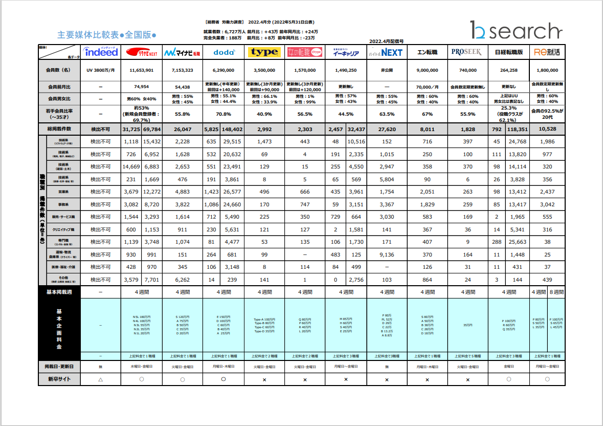 2022年5月末分求人広告主要媒体比較表を更新しました。