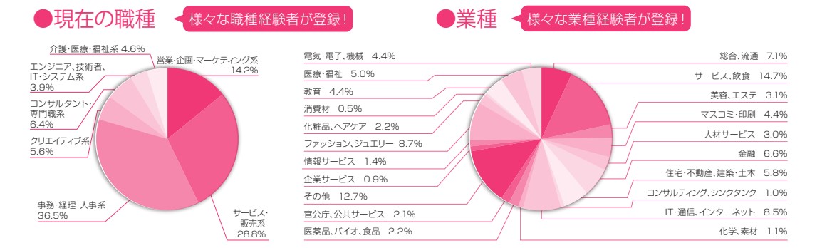 女の転職type職種、業種