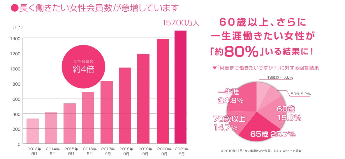 女の転職type会員数