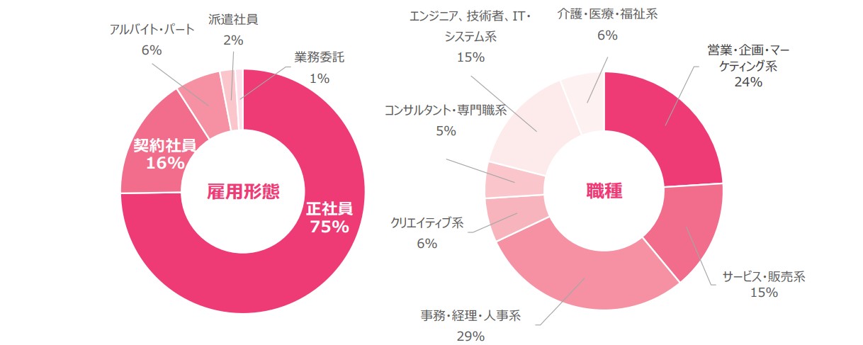 女の転職type掲載比率