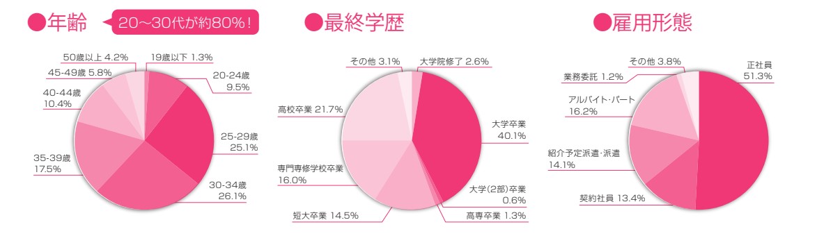 女の転職type年齢、学歴、雇用