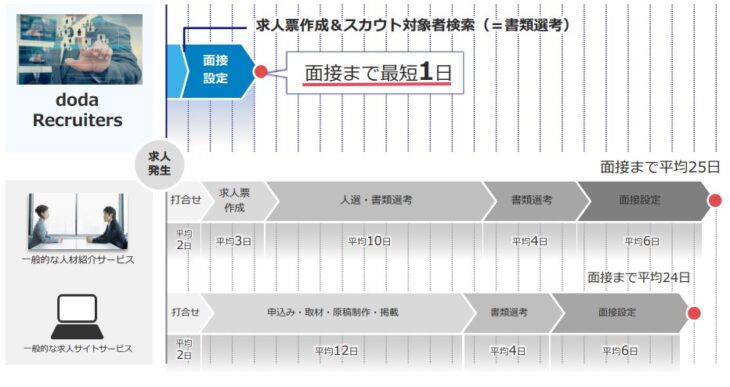 1日で面接設定可能
