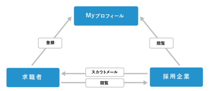 Createバイト仕組み