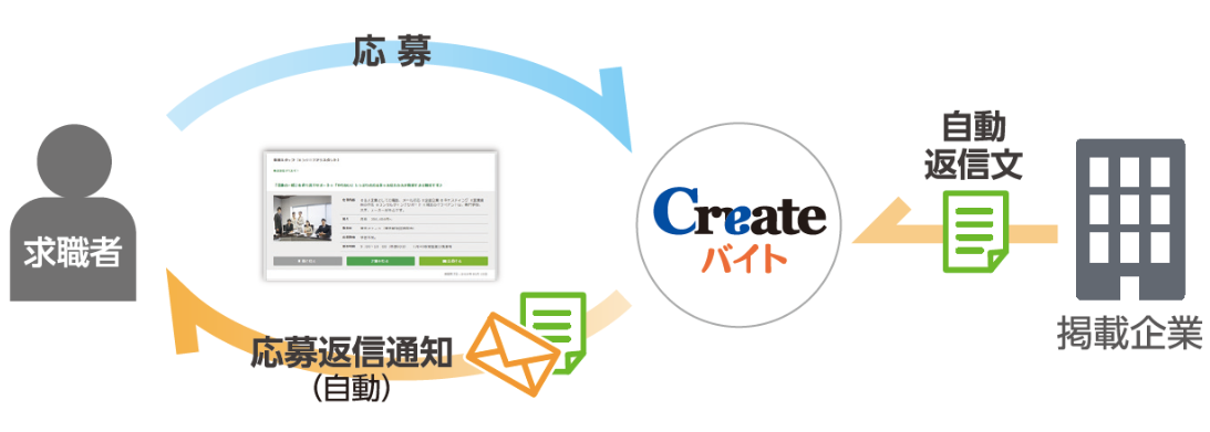 Createバイト応募リマインド