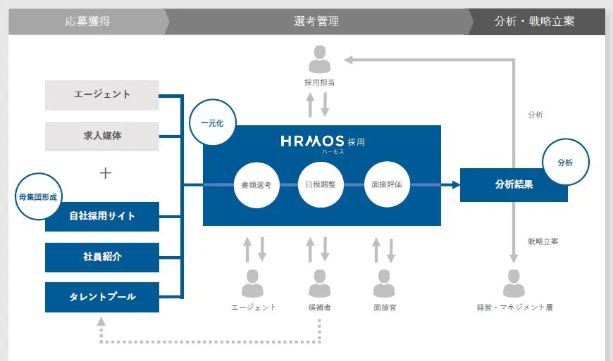 HRMOS(ハーモス)採用概要図