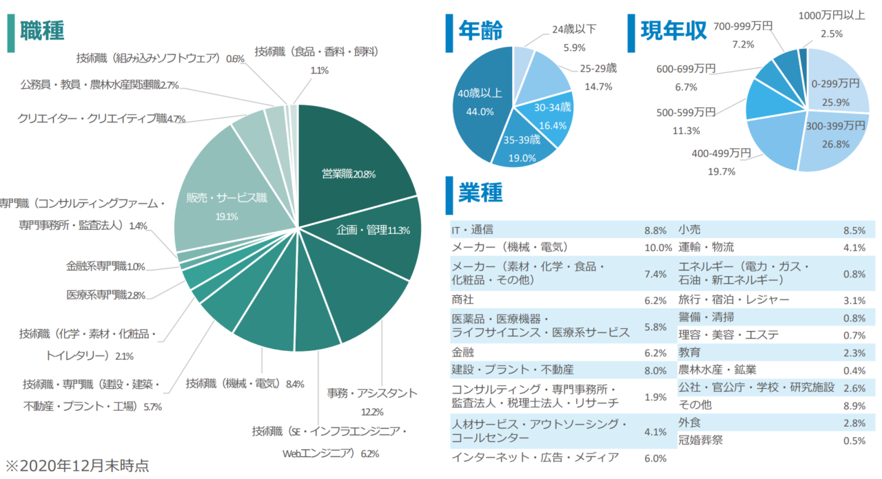 dodaダイレクトユーザー属性