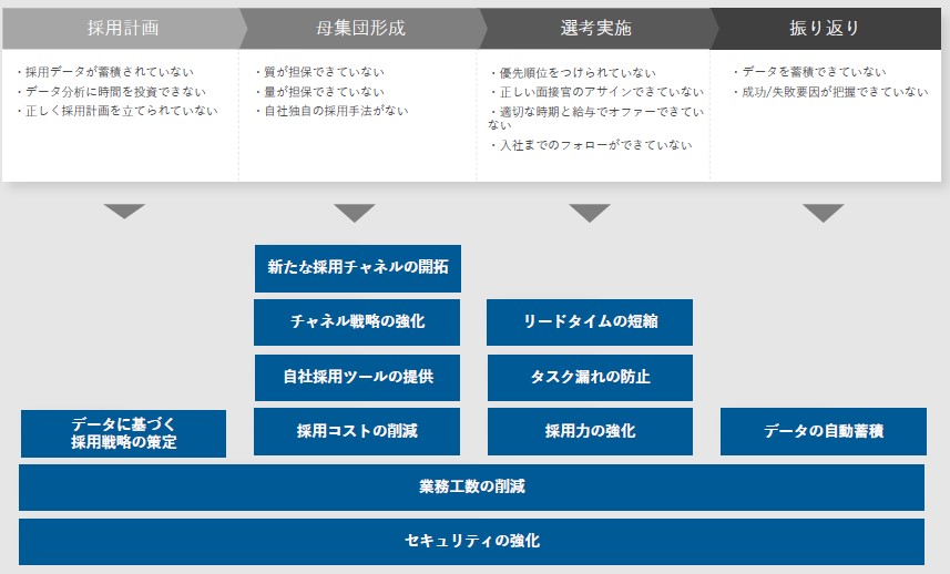 HRMOS（ハーモス）が解決できる採用課題