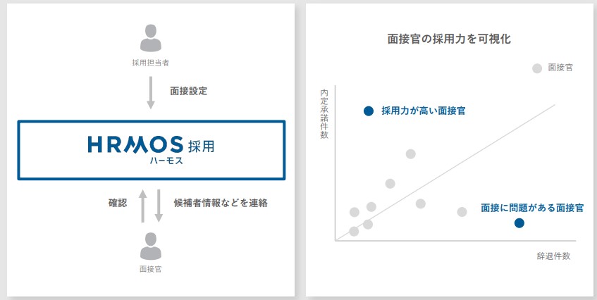 HRMOSハーモス面接官可視化