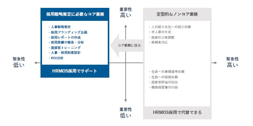HRMOS（ハーモス）開発背景コア業務