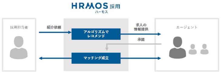 HRMOS（ハーモス）ヘッドハンターマッチング