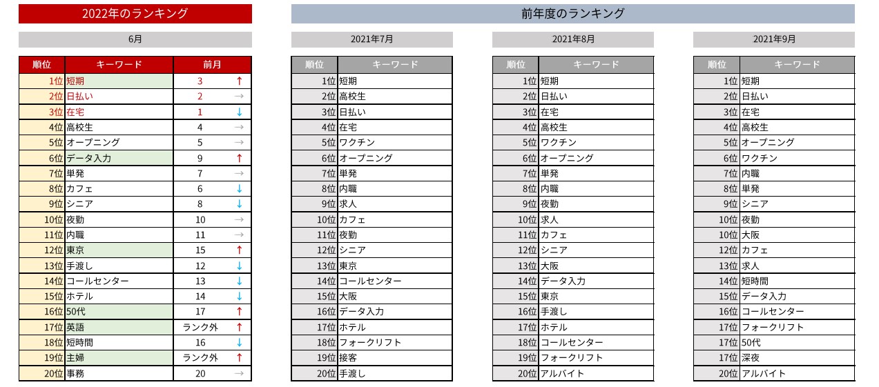 バイトルフリーワード検索全国版