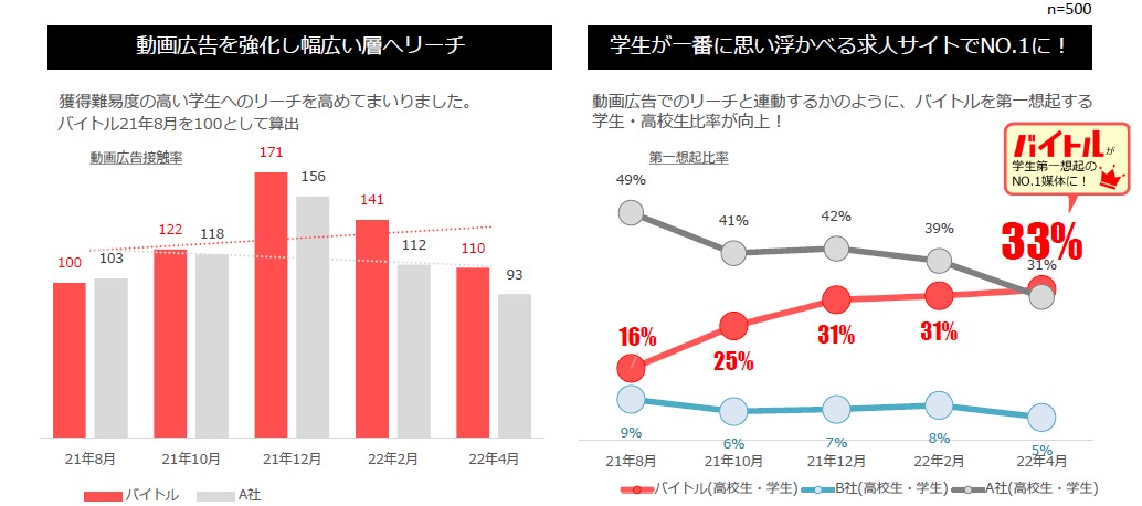 バイトル学生想起一位