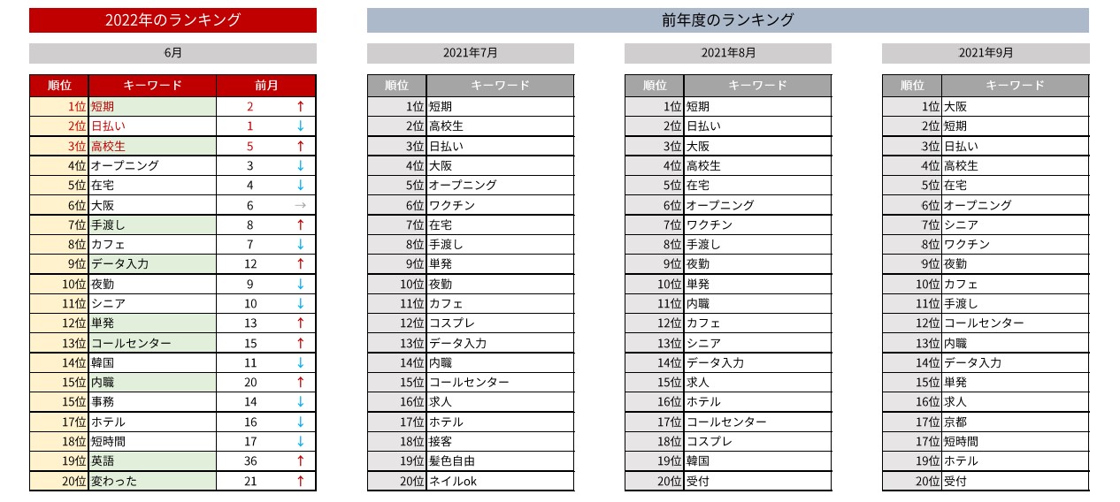 バイトル関西検索フリーワード