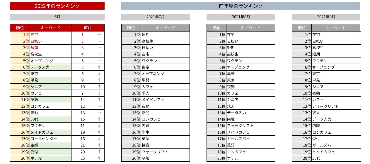 バイトルフリーワード検索関東版