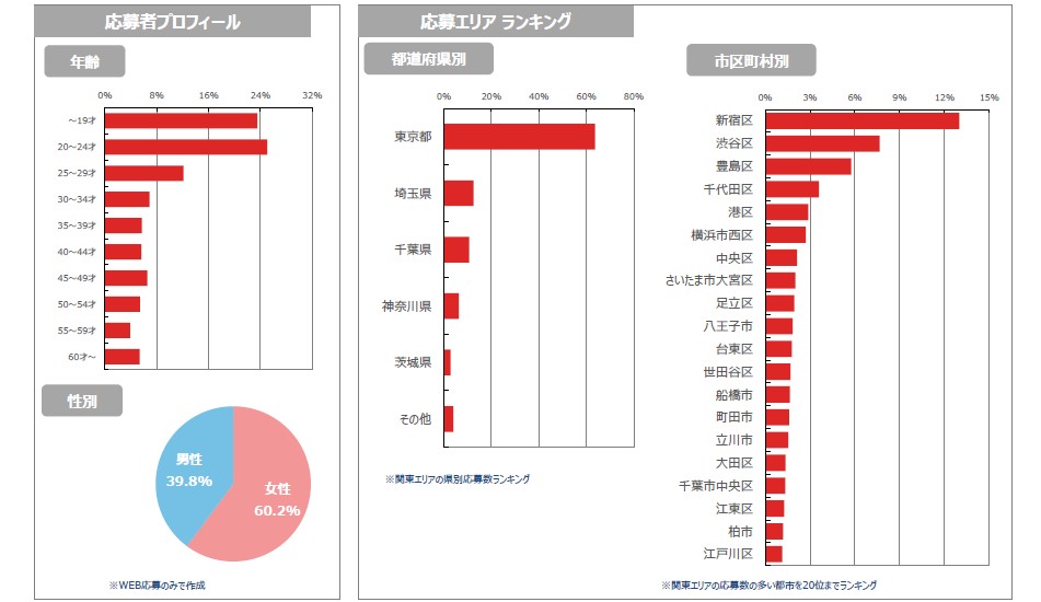 バイトル応募者プロフィール関東版2022年