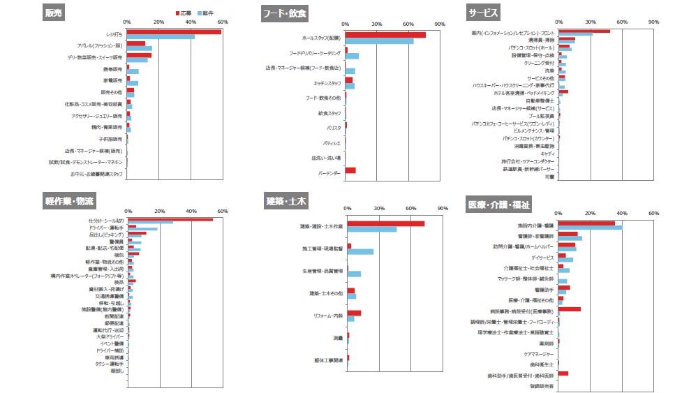 バイトル応募数シェア営業系