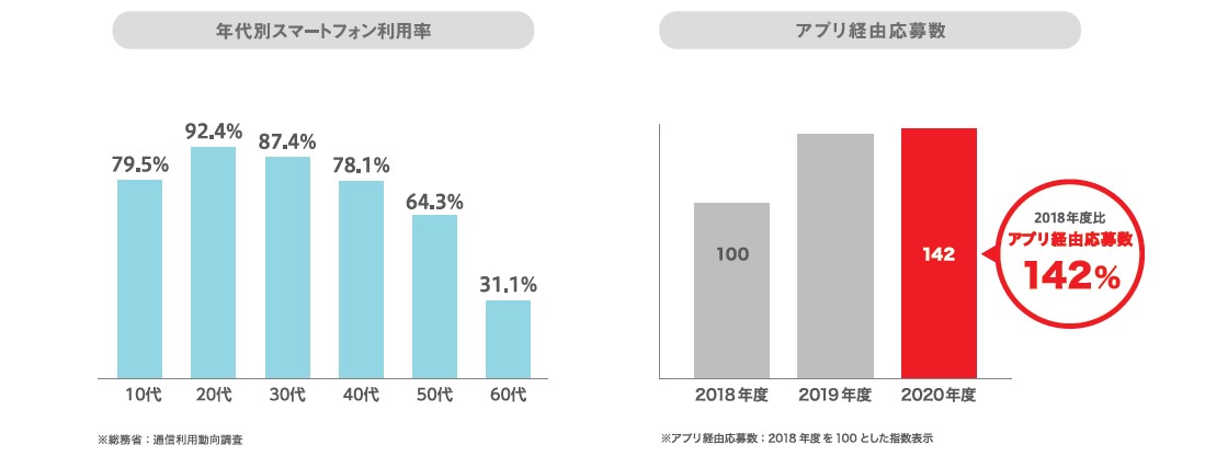 バイトルスマホに強い