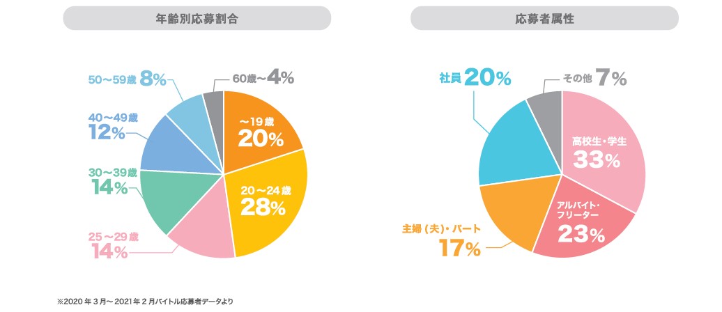 バイトルユーザー属性