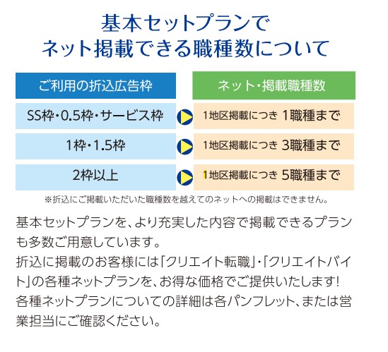 クリエイトバイト転職折込セット職種数