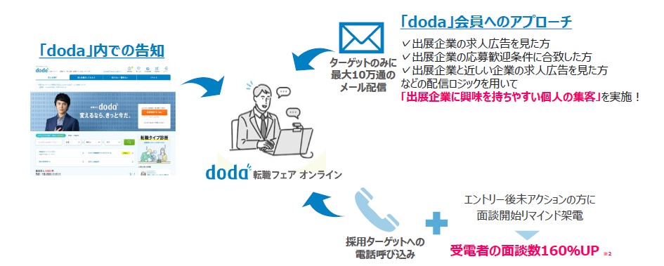 doda転職フェアオンライン集客方法