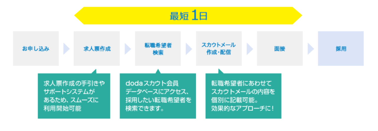 dodaRecruiters（デューダ・リクルーターズ）の掲載までの流れ