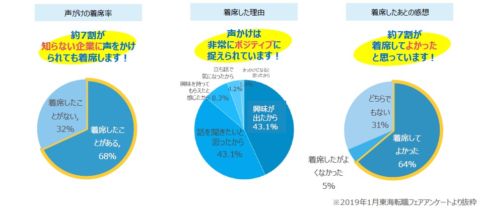 転職フェアセレクトアンケート