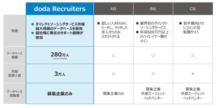 doda Recruiters他サービスとの違い一覧