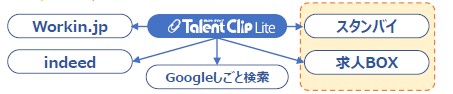 TalentClip（タレントクリップ）求人媒体連携