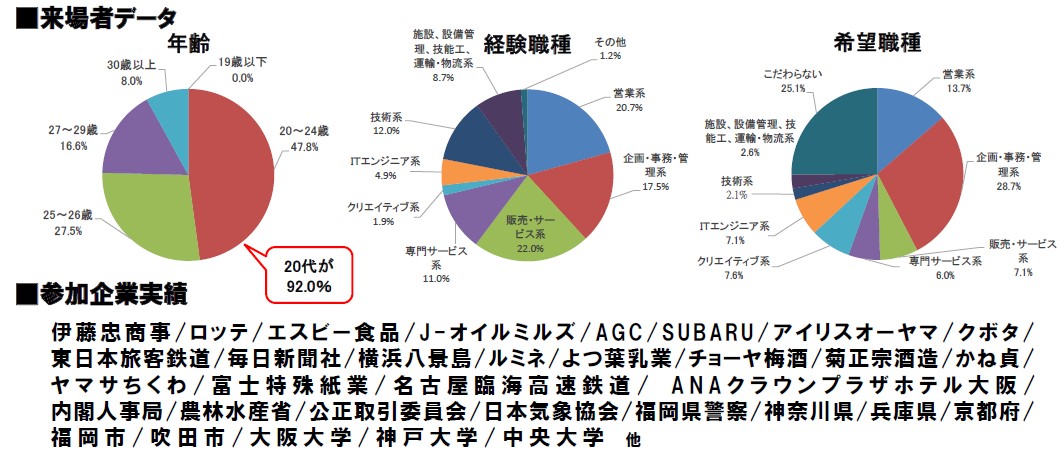 転職博来場者属性