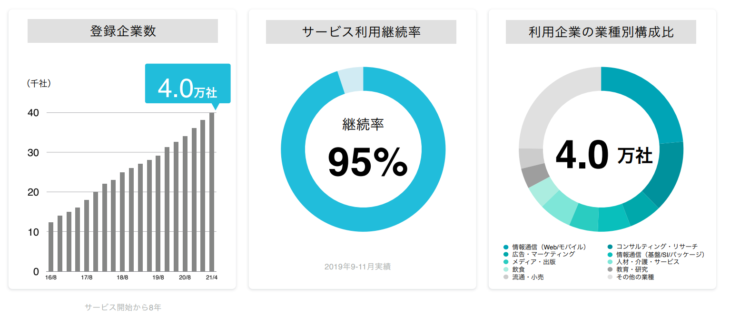 Wantedly-登録企業について