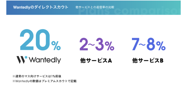 Wantedly-ダイレクトスカウトについて