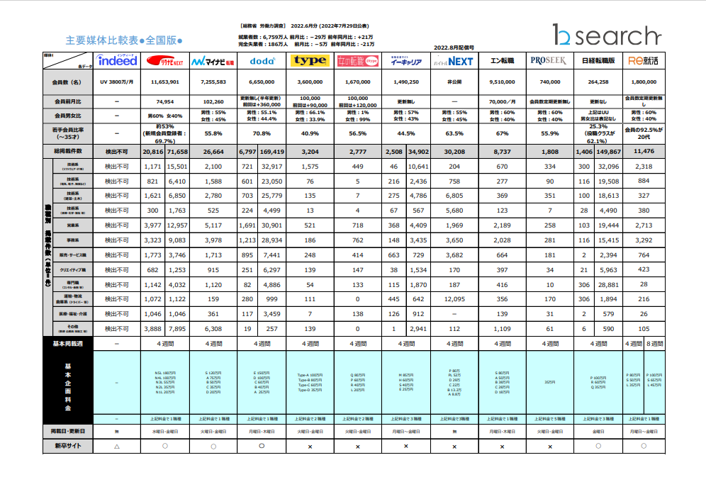 2022年7月末分求人広告主要媒体比較表を更新しました。