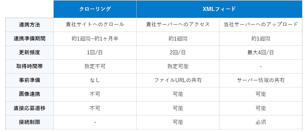 求人ボックス連携クローリング、XMLフィード