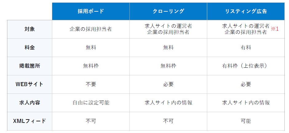 求人ボックス掲載方法3パターン