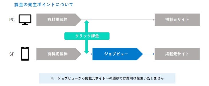 求人ボックス料金発生ポイント