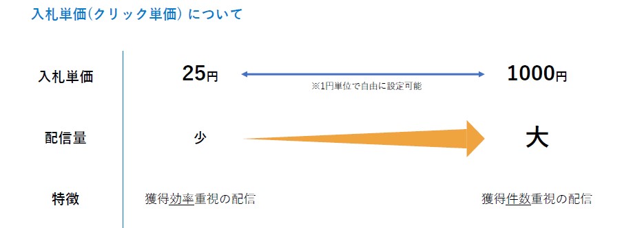 求人ボックスクリック単価