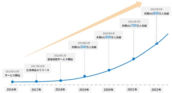 求人ボックスユーザー数増加