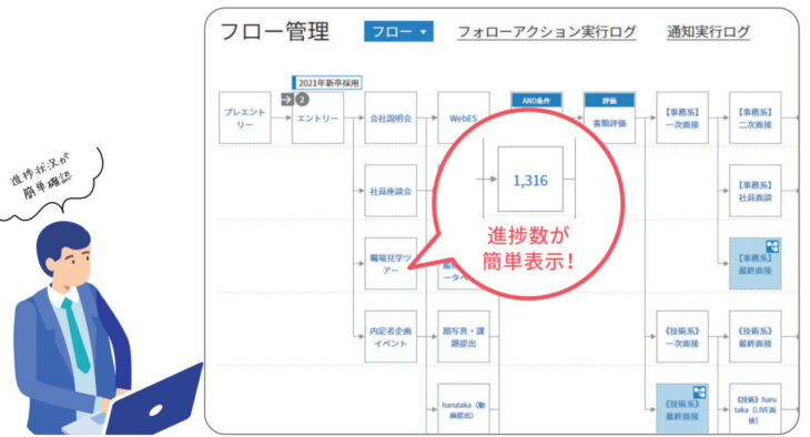 採用管理システム「sonar ATS」フロー管理